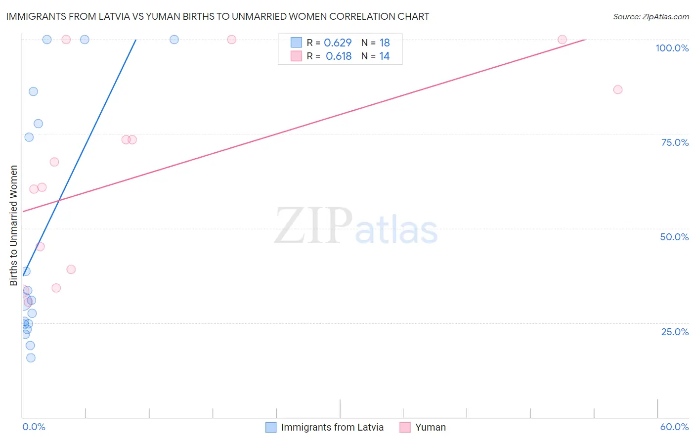 Immigrants from Latvia vs Yuman Births to Unmarried Women
