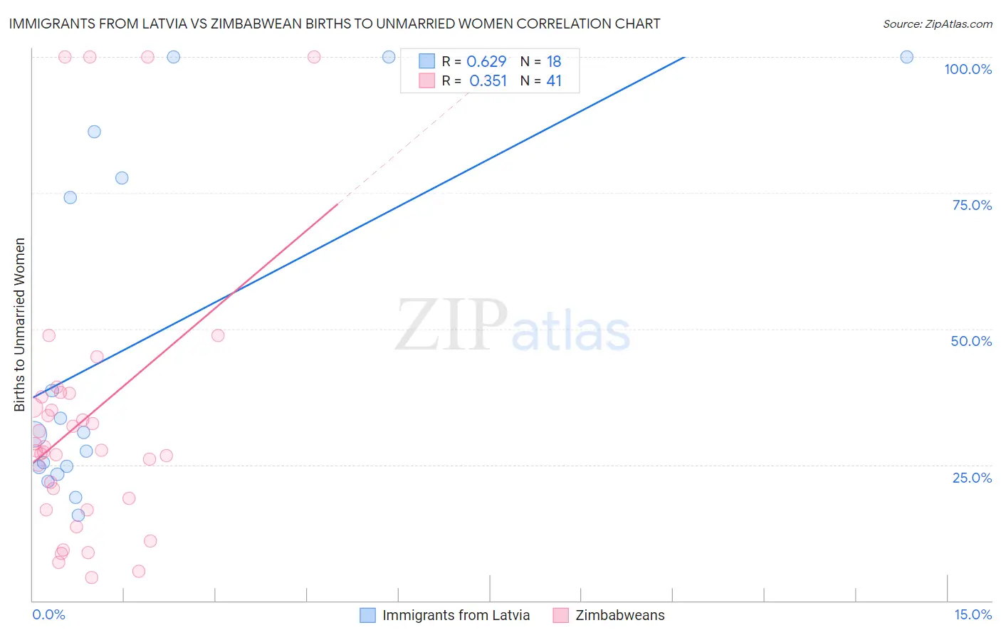 Immigrants from Latvia vs Zimbabwean Births to Unmarried Women