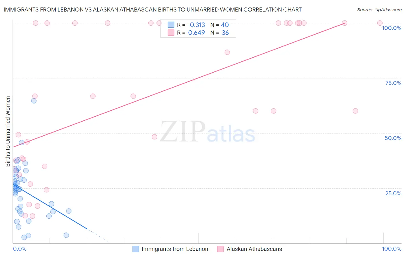 Immigrants from Lebanon vs Alaskan Athabascan Births to Unmarried Women