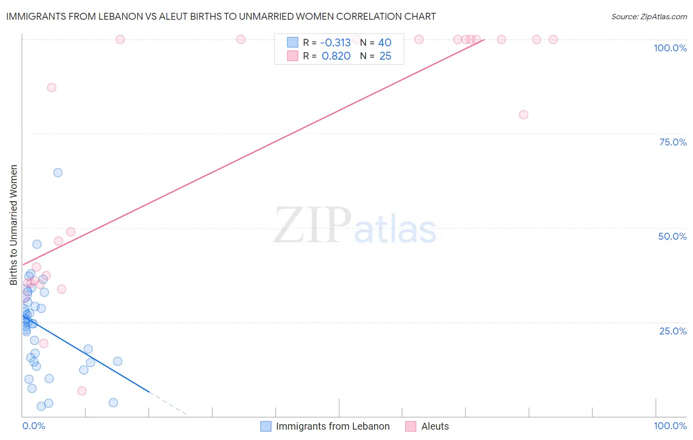Immigrants from Lebanon vs Aleut Births to Unmarried Women