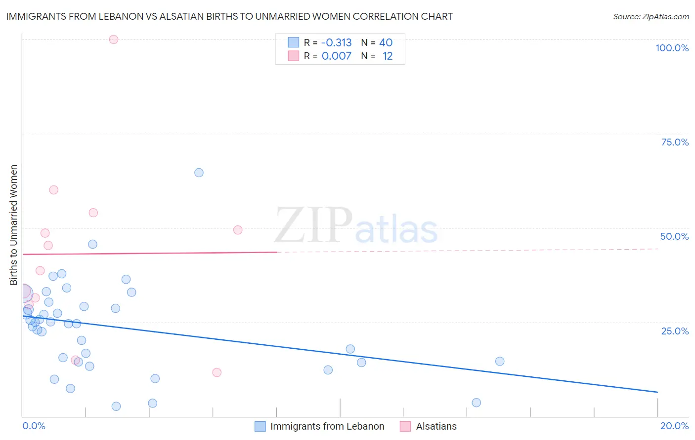Immigrants from Lebanon vs Alsatian Births to Unmarried Women