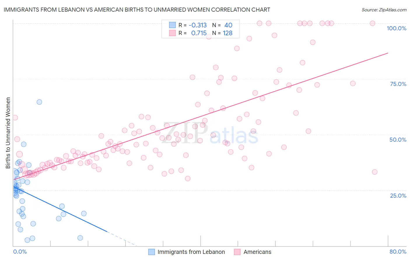 Immigrants from Lebanon vs American Births to Unmarried Women