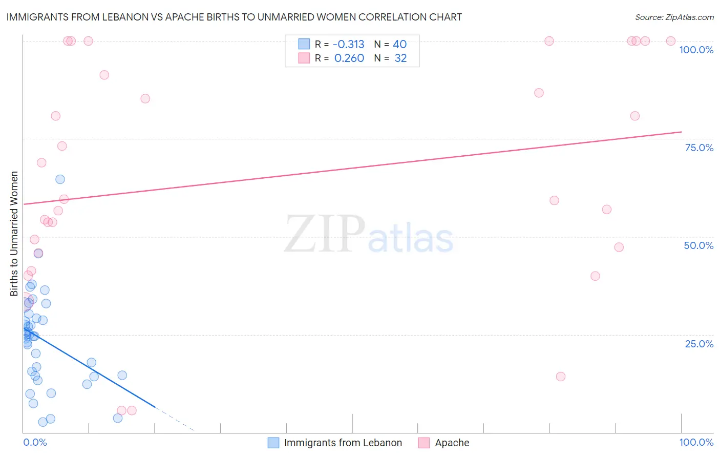 Immigrants from Lebanon vs Apache Births to Unmarried Women