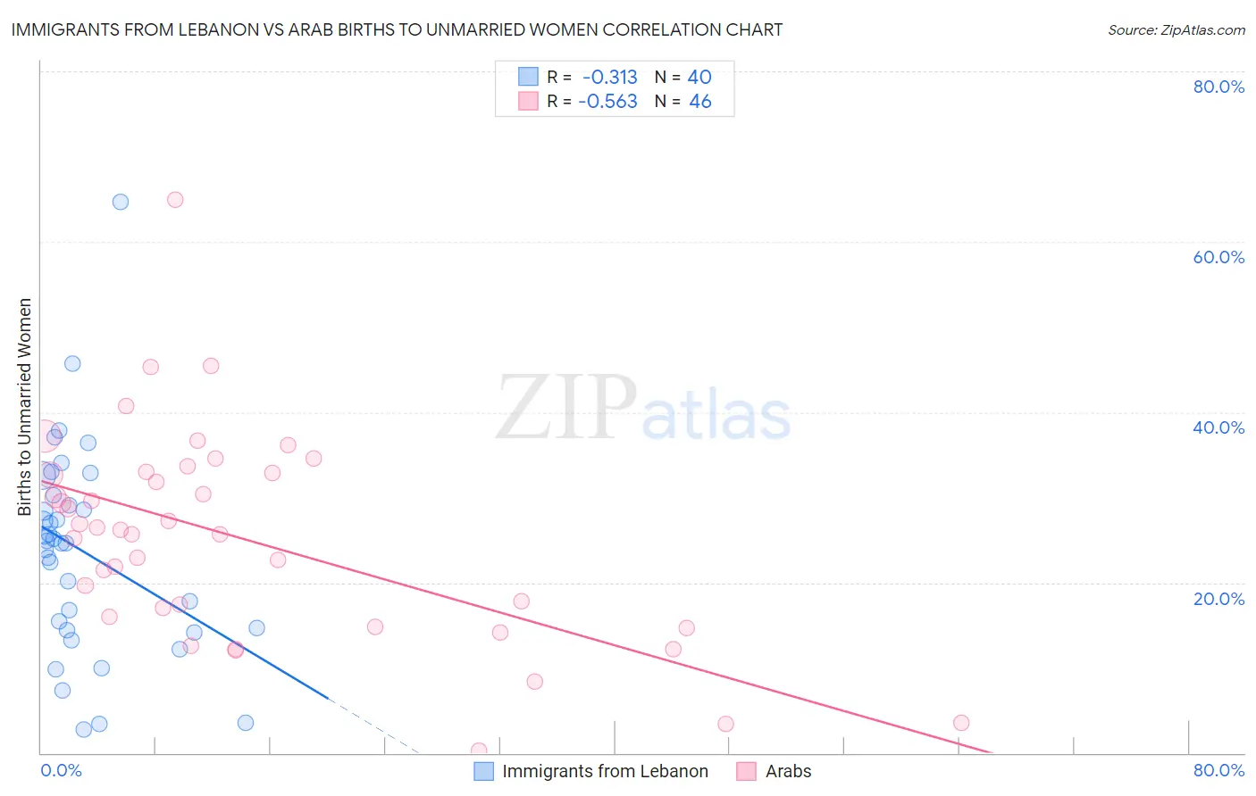 Immigrants from Lebanon vs Arab Births to Unmarried Women