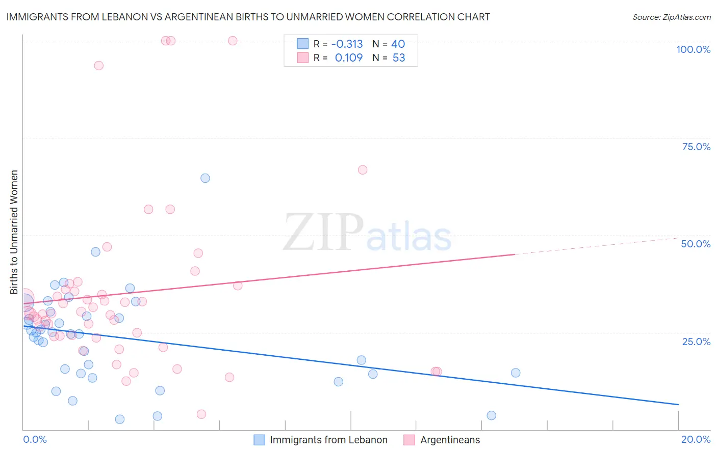 Immigrants from Lebanon vs Argentinean Births to Unmarried Women