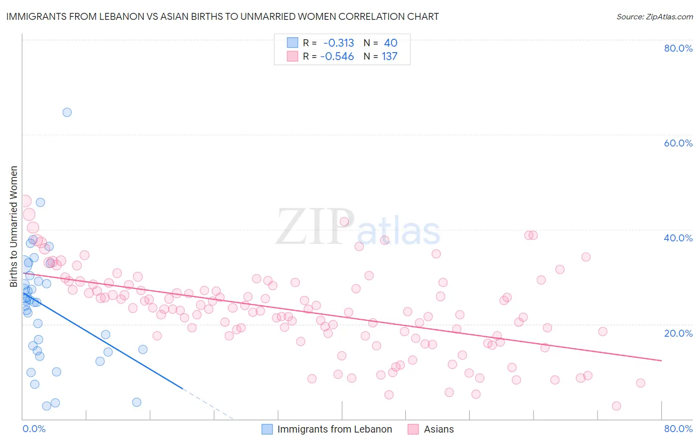 Immigrants from Lebanon vs Asian Births to Unmarried Women