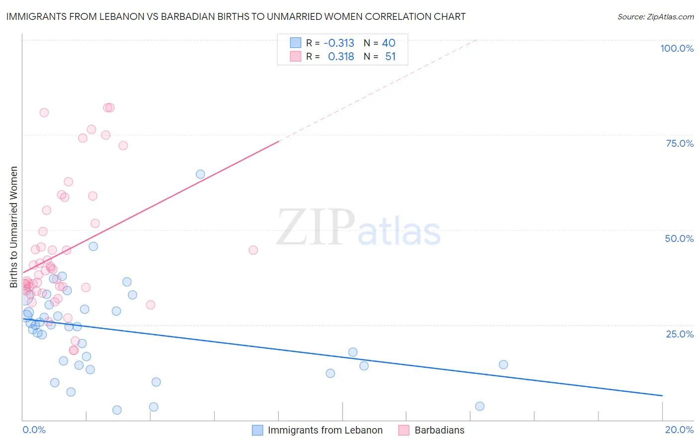 Immigrants from Lebanon vs Barbadian Births to Unmarried Women