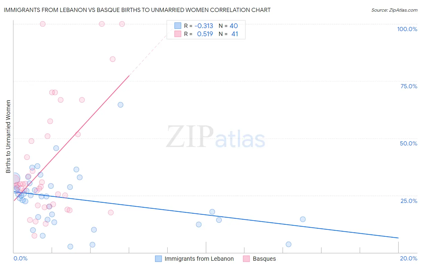 Immigrants from Lebanon vs Basque Births to Unmarried Women