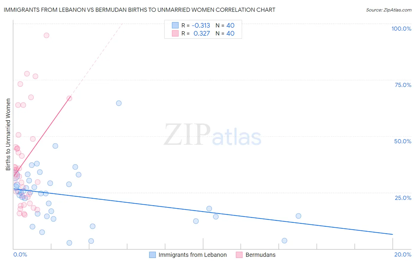 Immigrants from Lebanon vs Bermudan Births to Unmarried Women