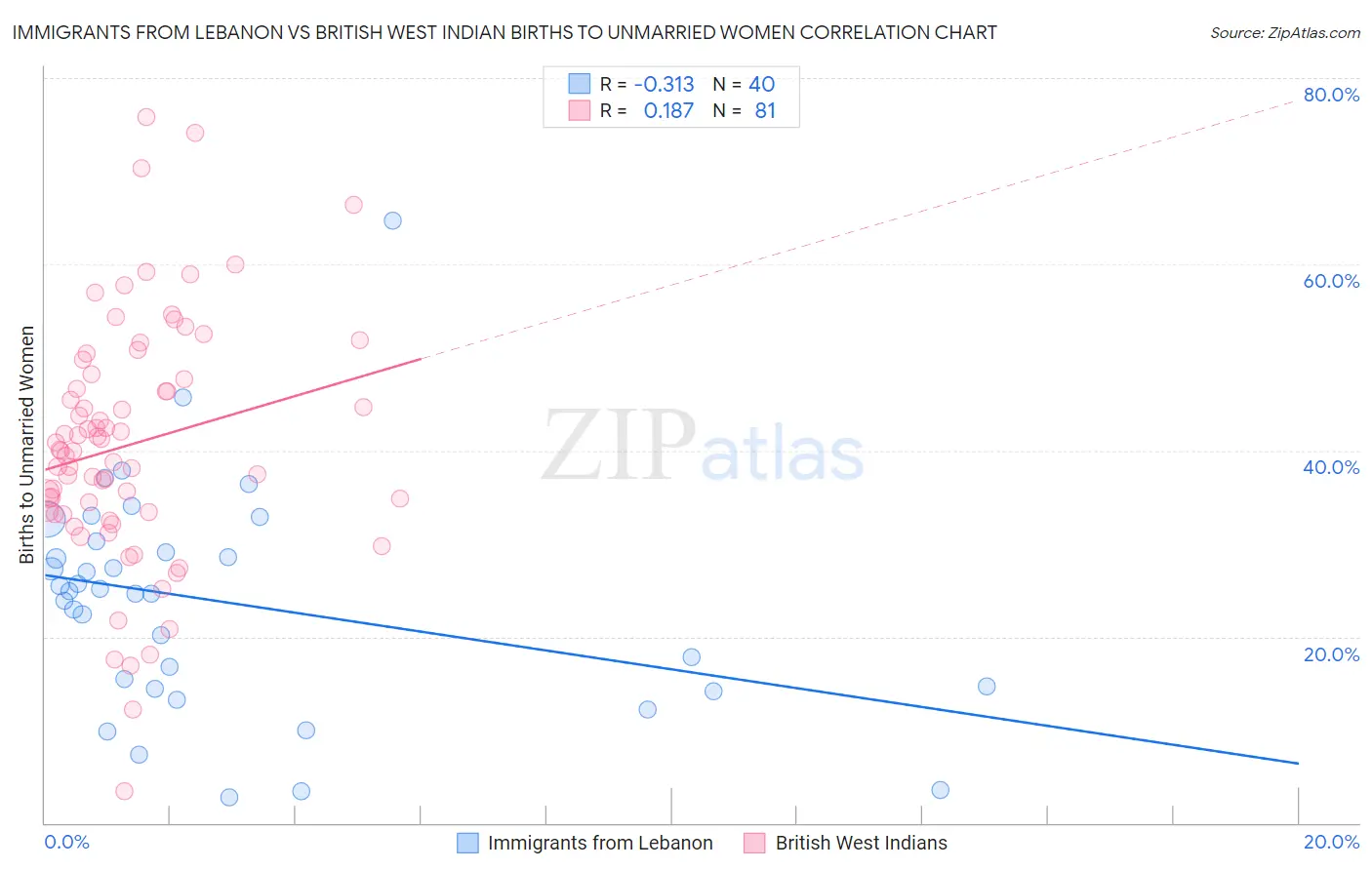 Immigrants from Lebanon vs British West Indian Births to Unmarried Women