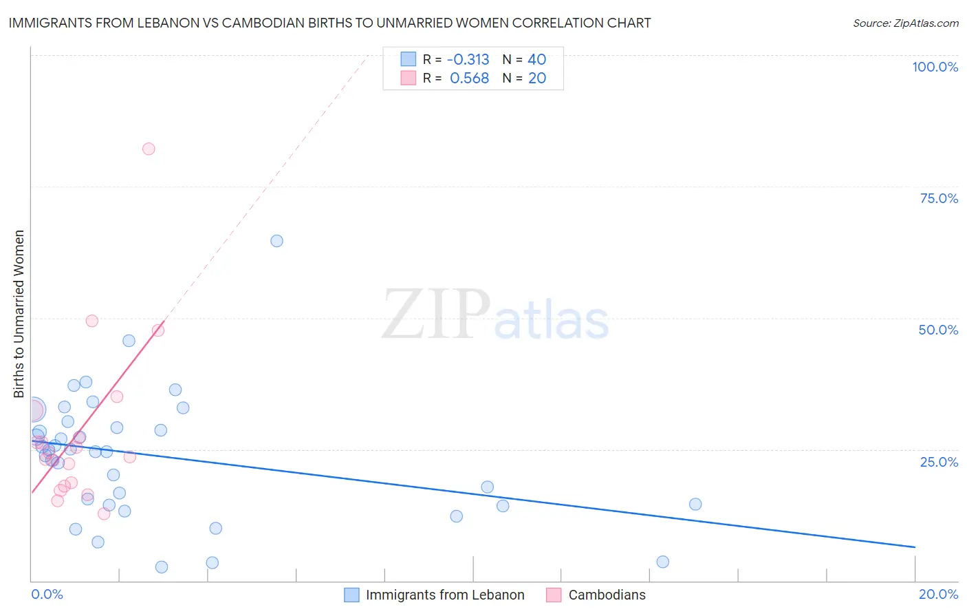 Immigrants from Lebanon vs Cambodian Births to Unmarried Women