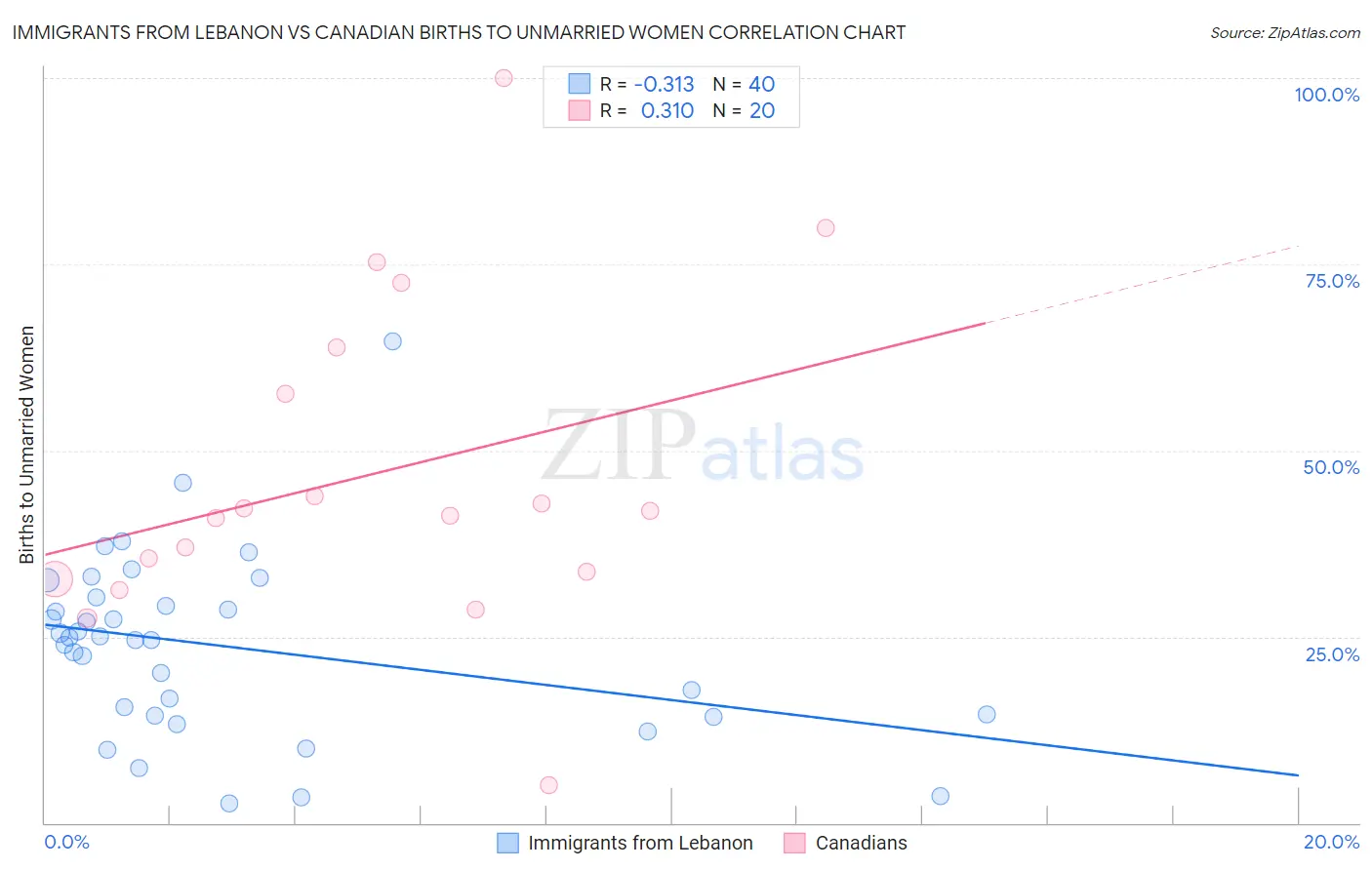 Immigrants from Lebanon vs Canadian Births to Unmarried Women