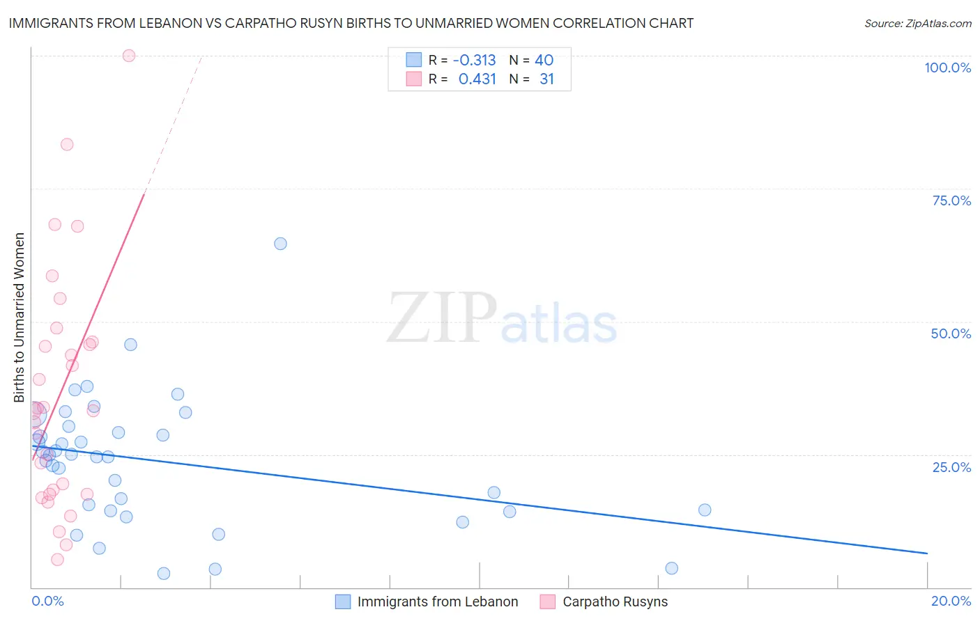 Immigrants from Lebanon vs Carpatho Rusyn Births to Unmarried Women