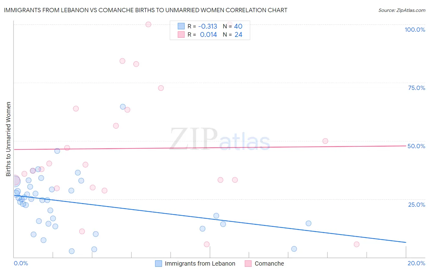 Immigrants from Lebanon vs Comanche Births to Unmarried Women