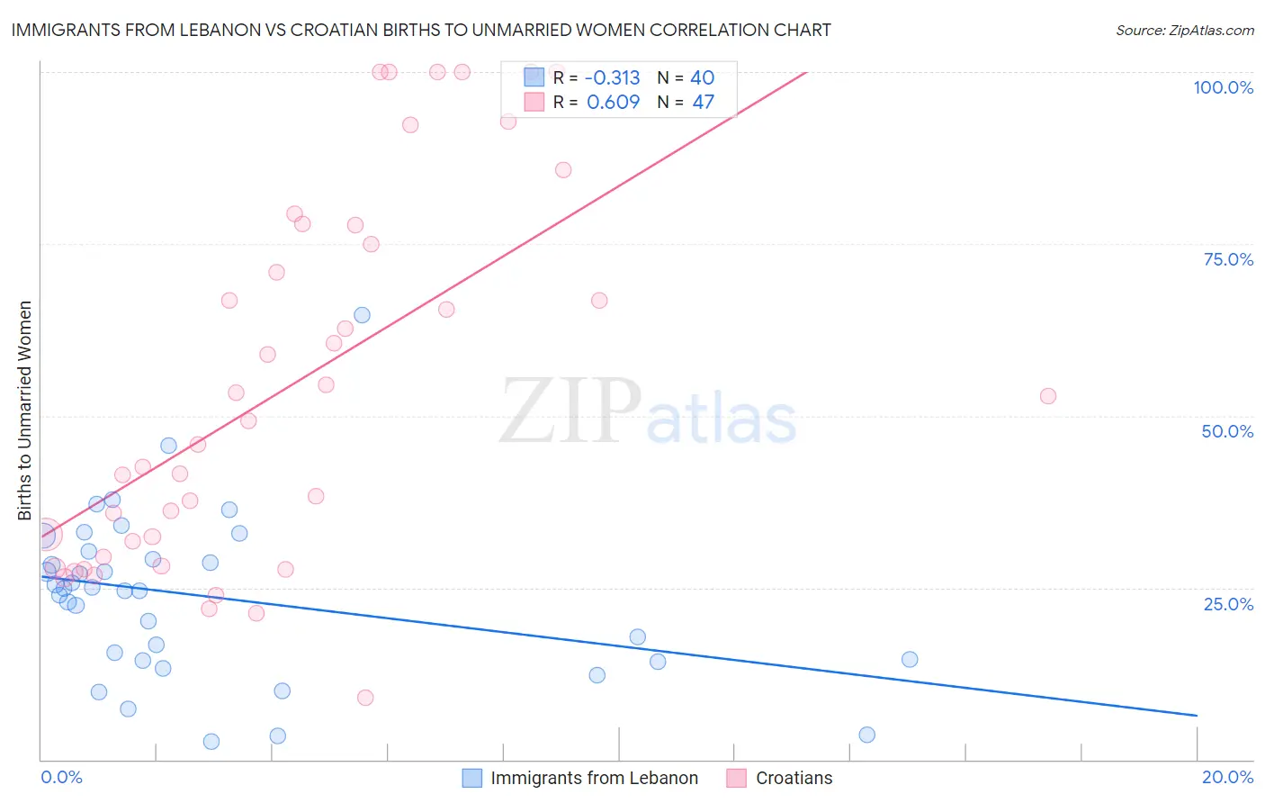 Immigrants from Lebanon vs Croatian Births to Unmarried Women