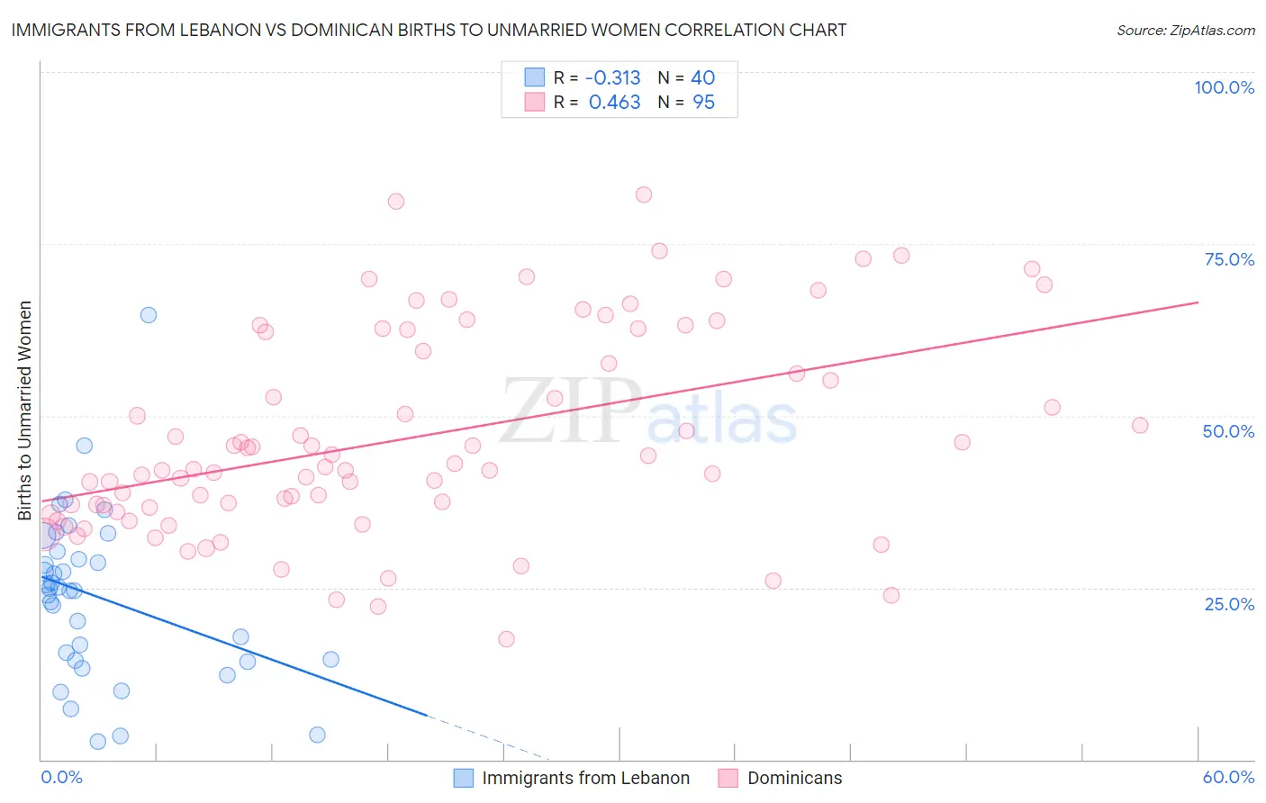 Immigrants from Lebanon vs Dominican Births to Unmarried Women