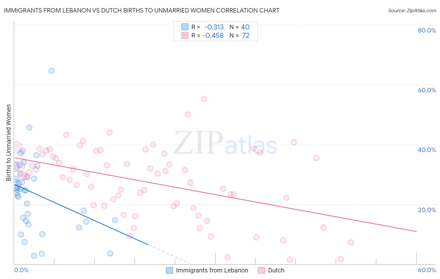 Immigrants from Lebanon vs Dutch Births to Unmarried Women