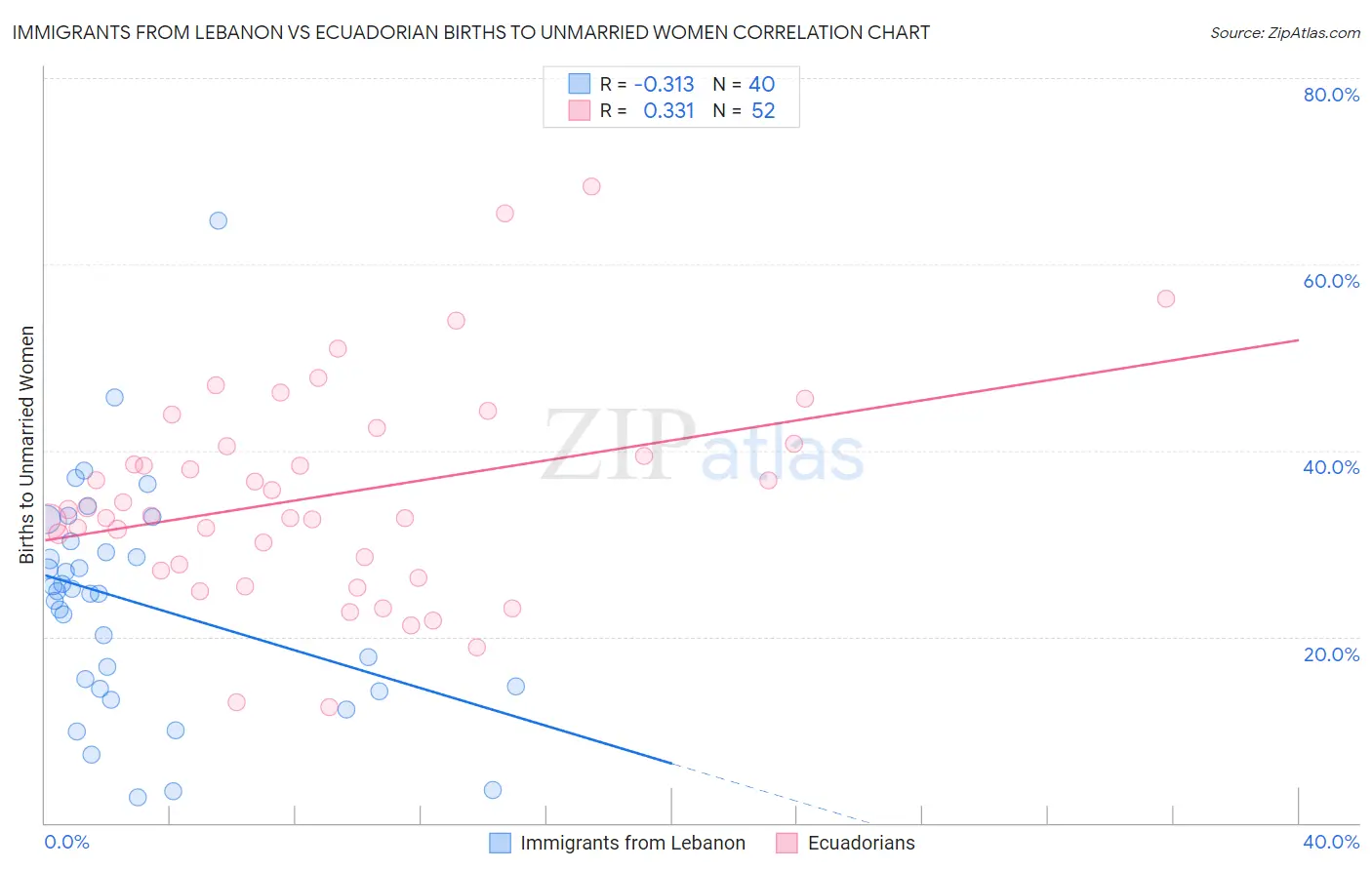 Immigrants from Lebanon vs Ecuadorian Births to Unmarried Women