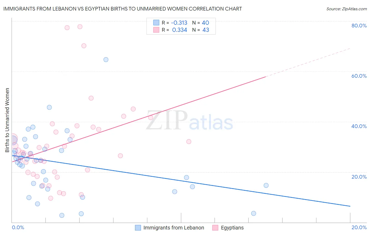 Immigrants from Lebanon vs Egyptian Births to Unmarried Women