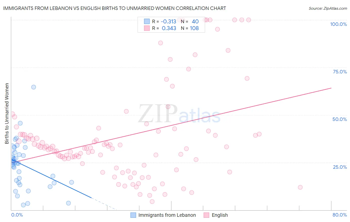 Immigrants from Lebanon vs English Births to Unmarried Women