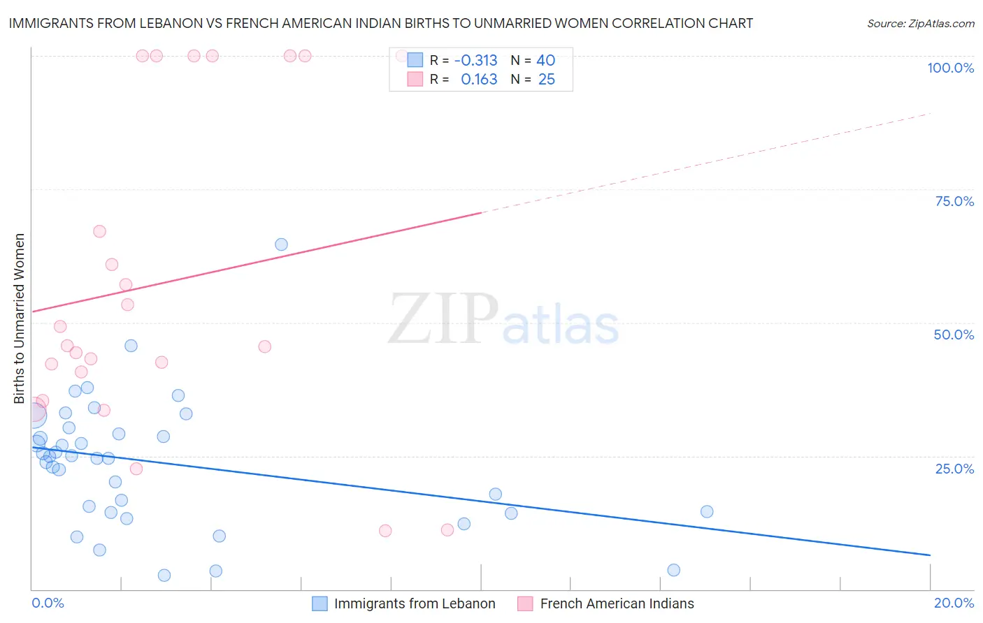 Immigrants from Lebanon vs French American Indian Births to Unmarried Women