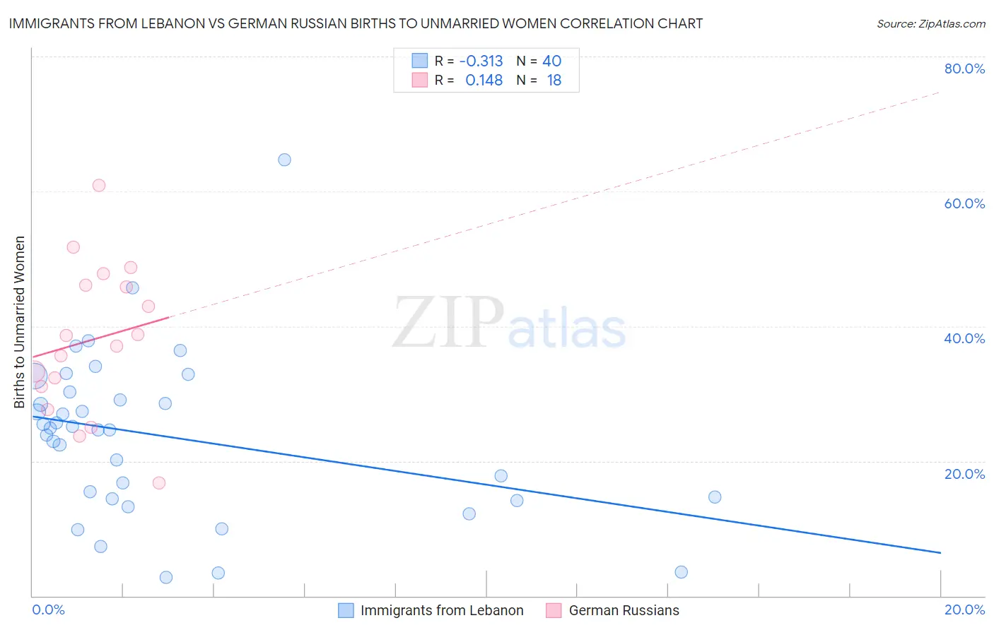 Immigrants from Lebanon vs German Russian Births to Unmarried Women
