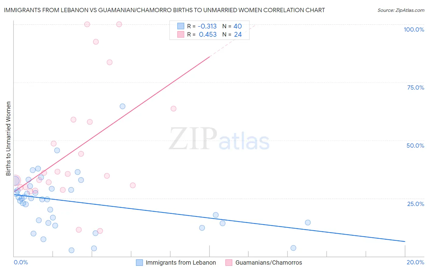 Immigrants from Lebanon vs Guamanian/Chamorro Births to Unmarried Women