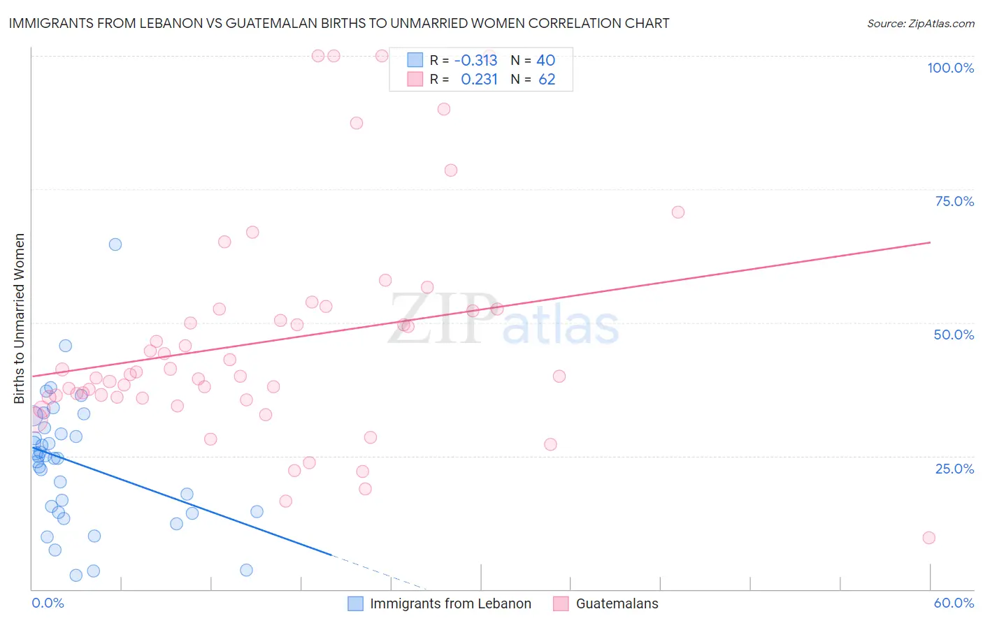 Immigrants from Lebanon vs Guatemalan Births to Unmarried Women