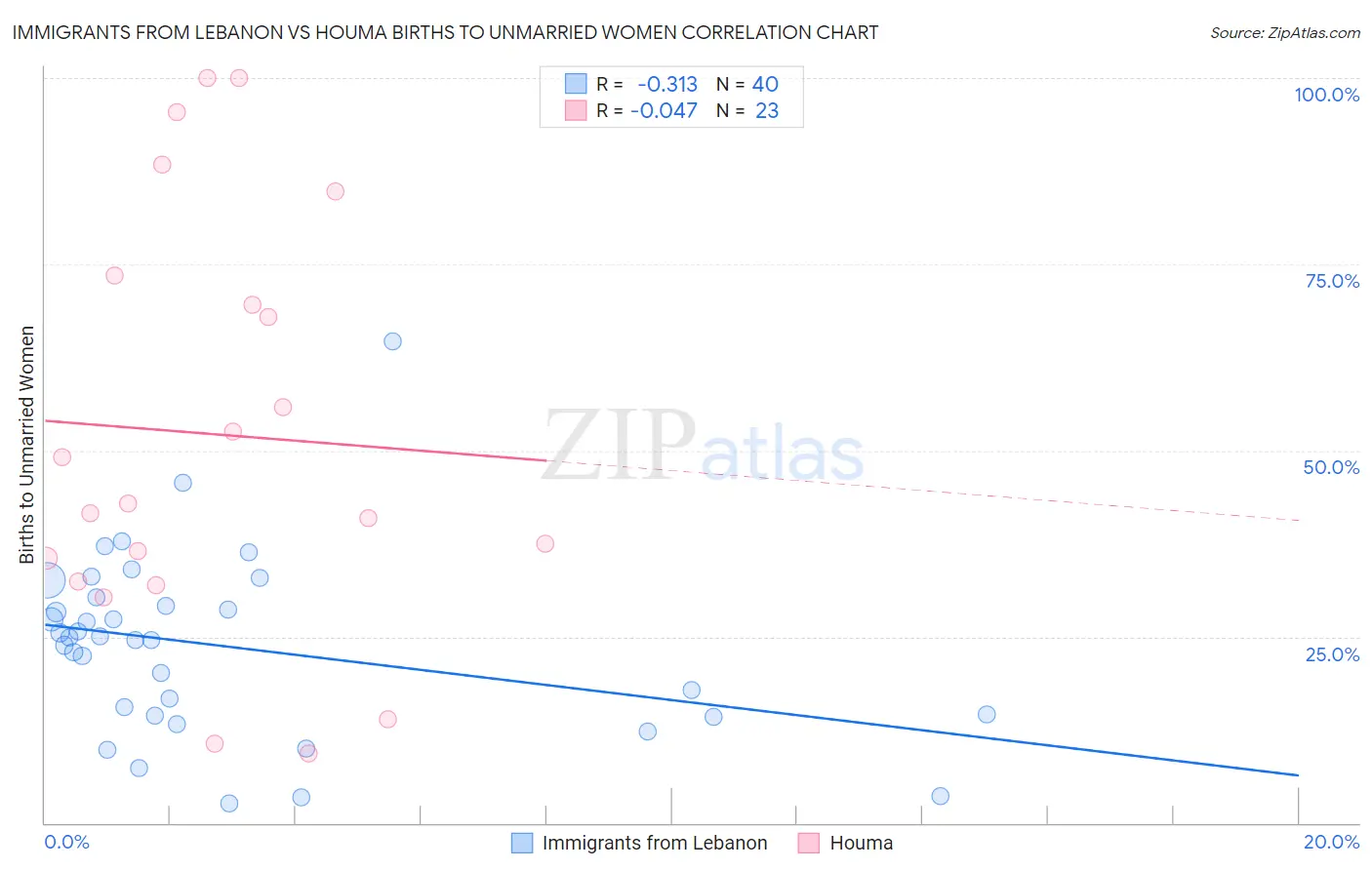 Immigrants from Lebanon vs Houma Births to Unmarried Women