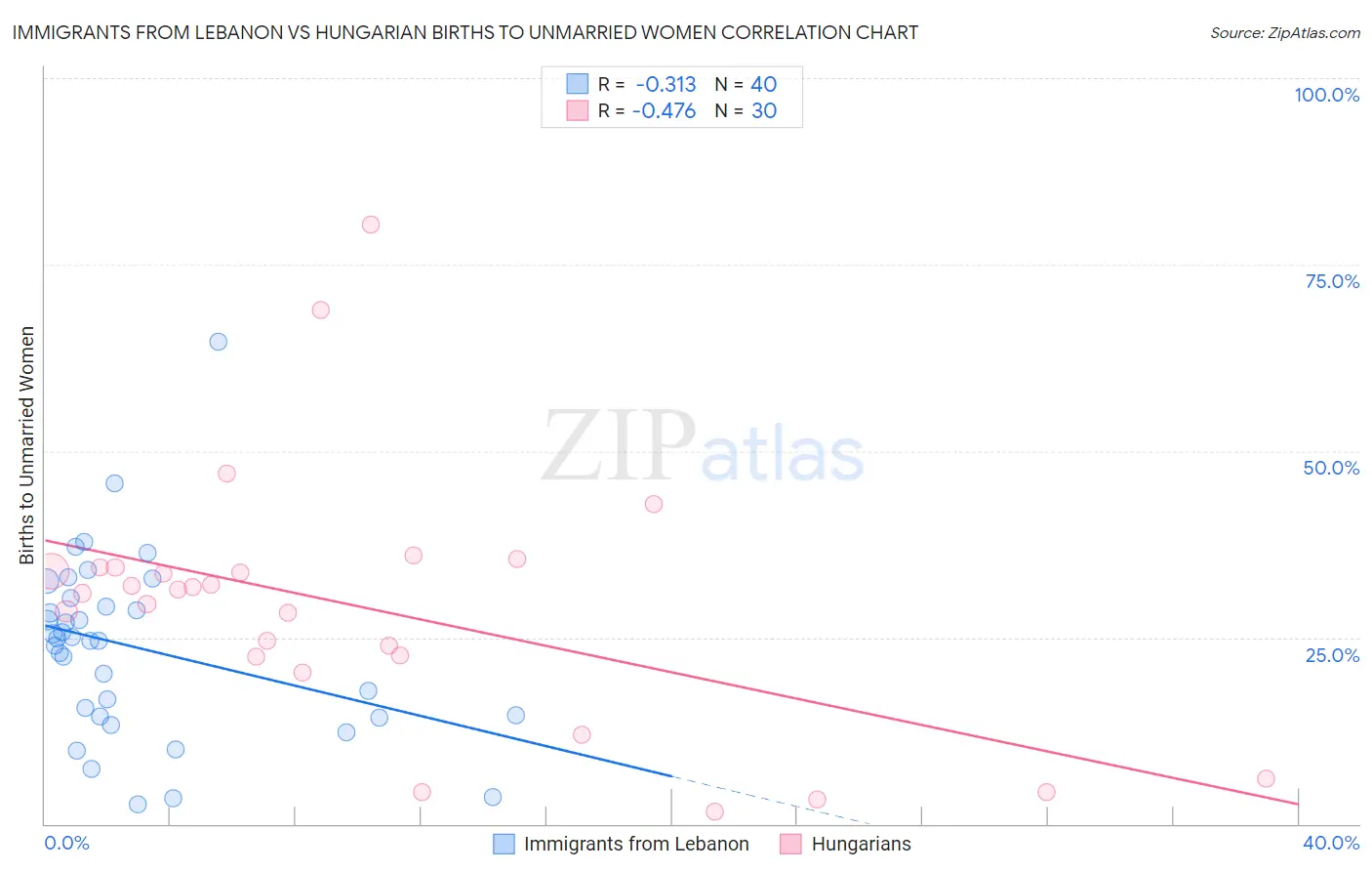 Immigrants from Lebanon vs Hungarian Births to Unmarried Women