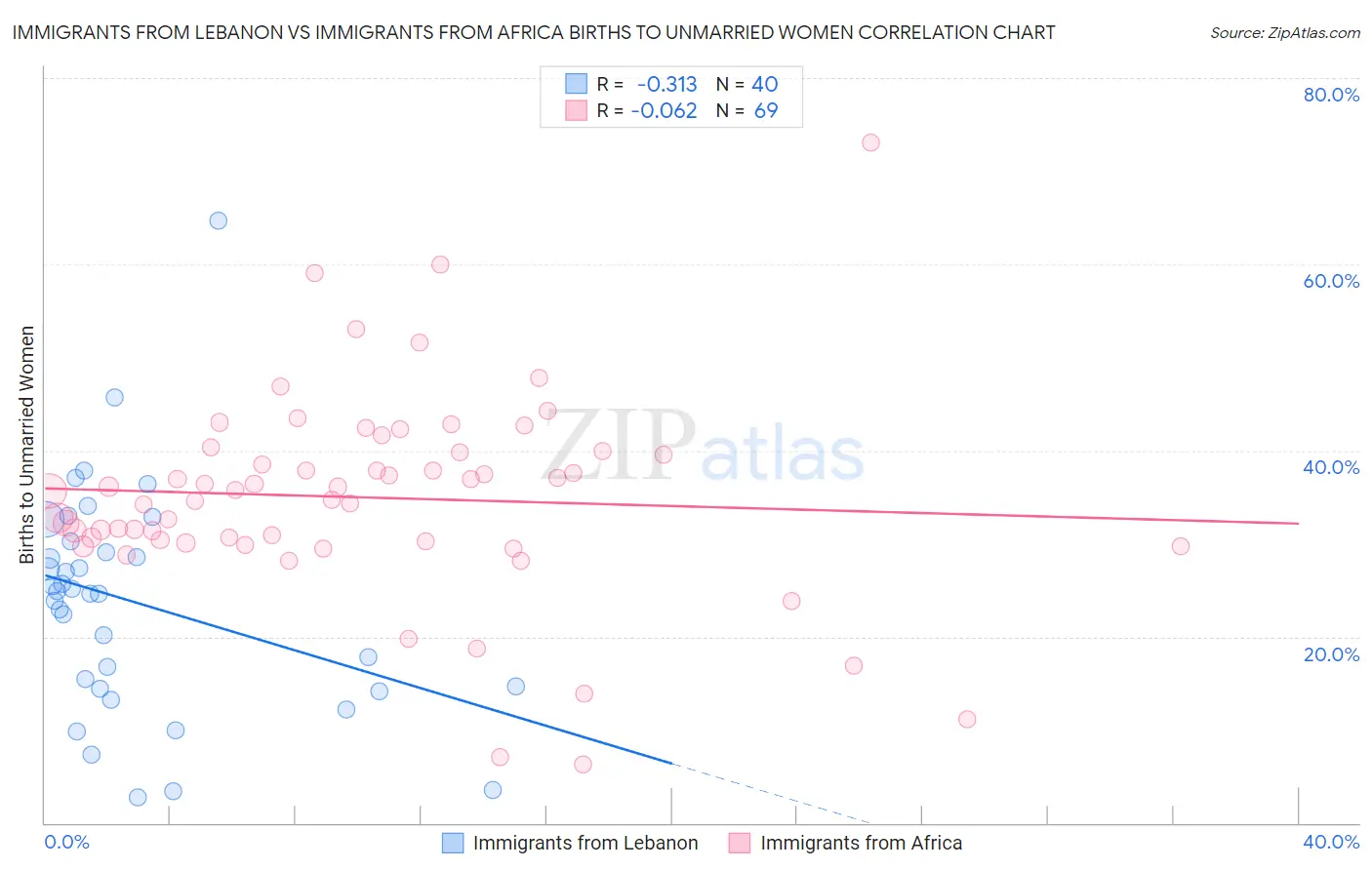 Immigrants from Lebanon vs Immigrants from Africa Births to Unmarried Women