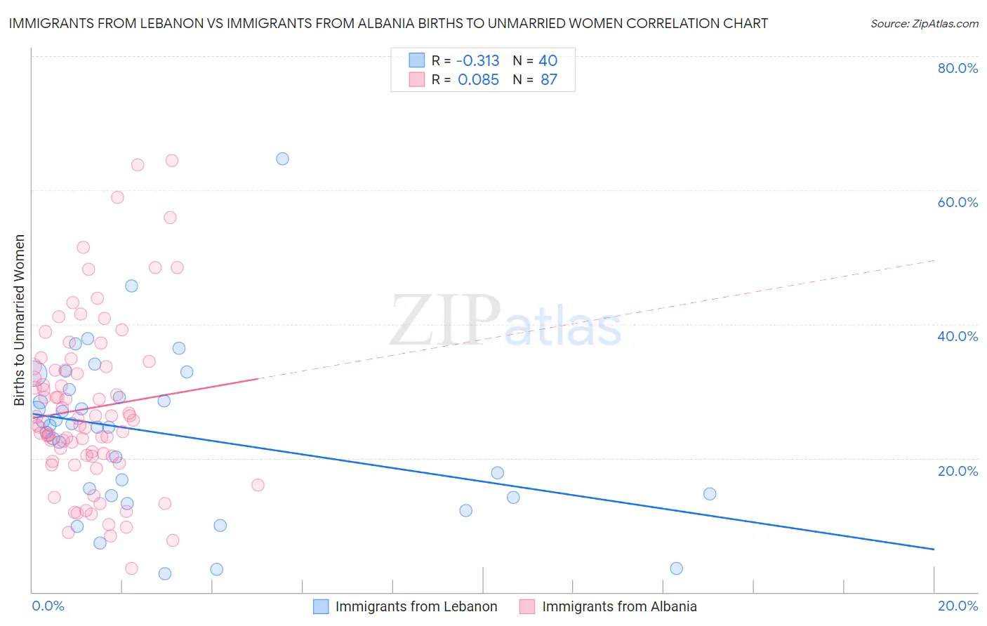 Immigrants from Lebanon vs Immigrants from Albania Births to Unmarried Women