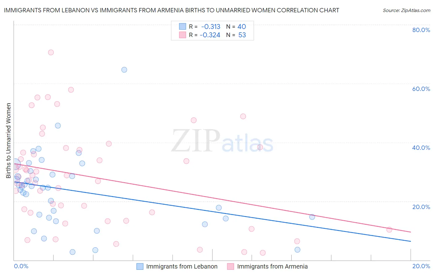 Immigrants from Lebanon vs Immigrants from Armenia Births to Unmarried Women