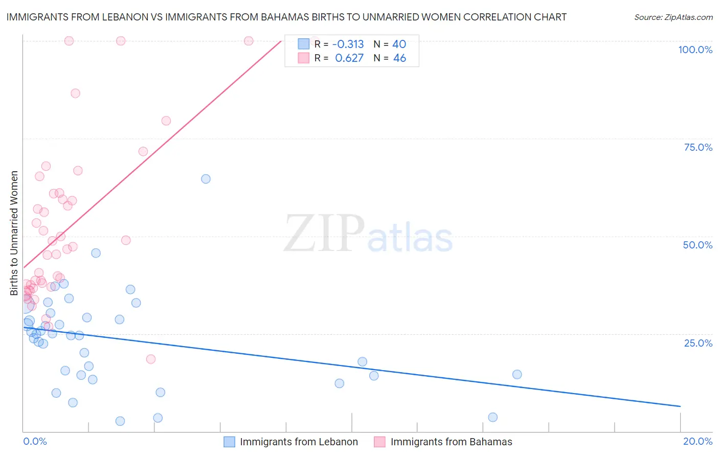 Immigrants from Lebanon vs Immigrants from Bahamas Births to Unmarried Women