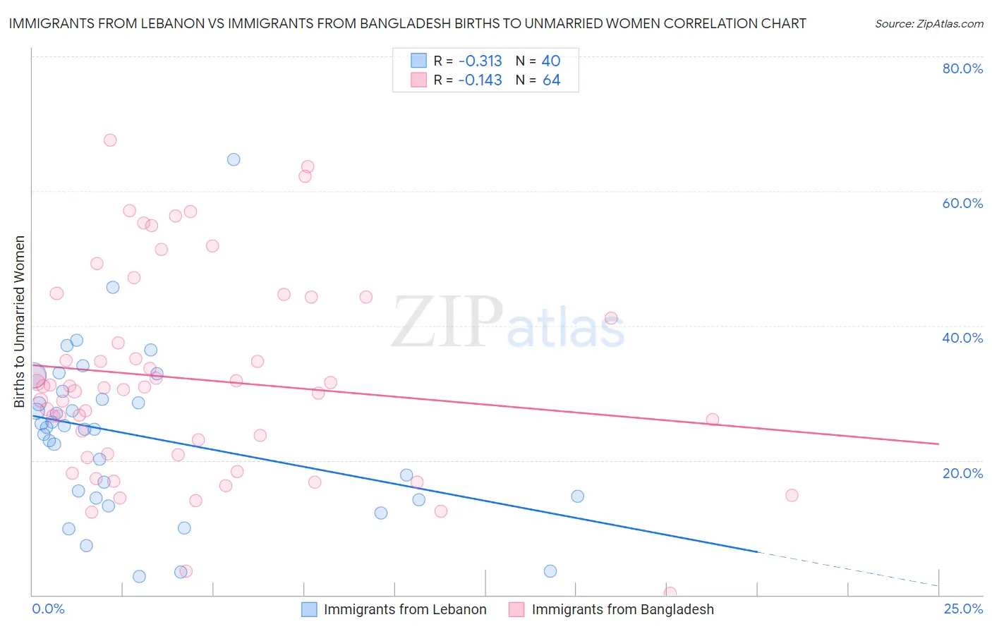 Immigrants from Lebanon vs Immigrants from Bangladesh Births to Unmarried Women