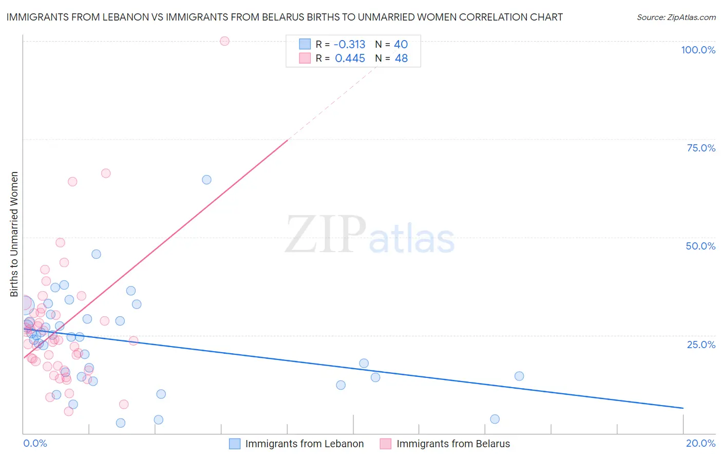 Immigrants from Lebanon vs Immigrants from Belarus Births to Unmarried Women