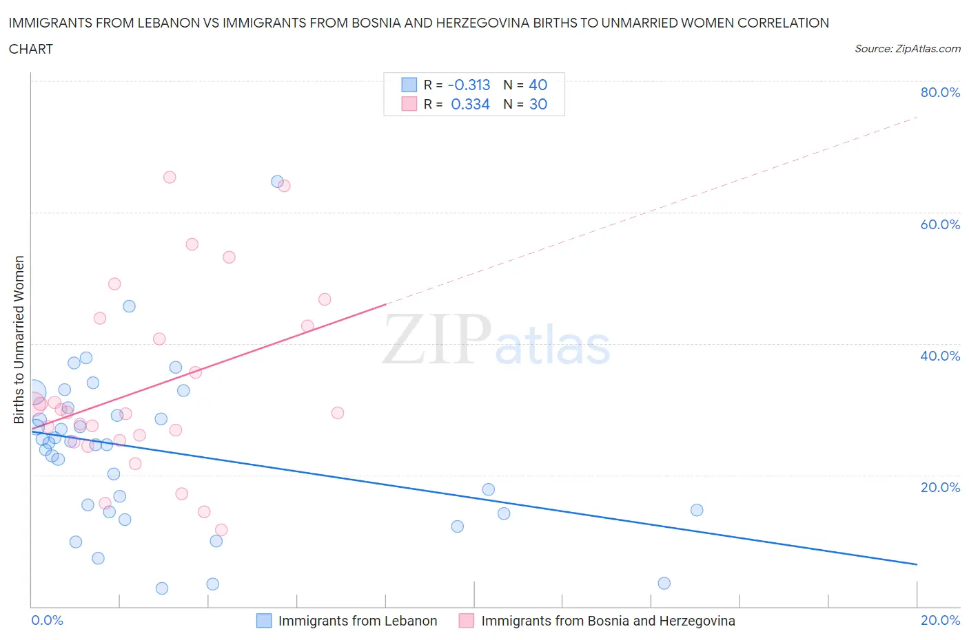 Immigrants from Lebanon vs Immigrants from Bosnia and Herzegovina Births to Unmarried Women