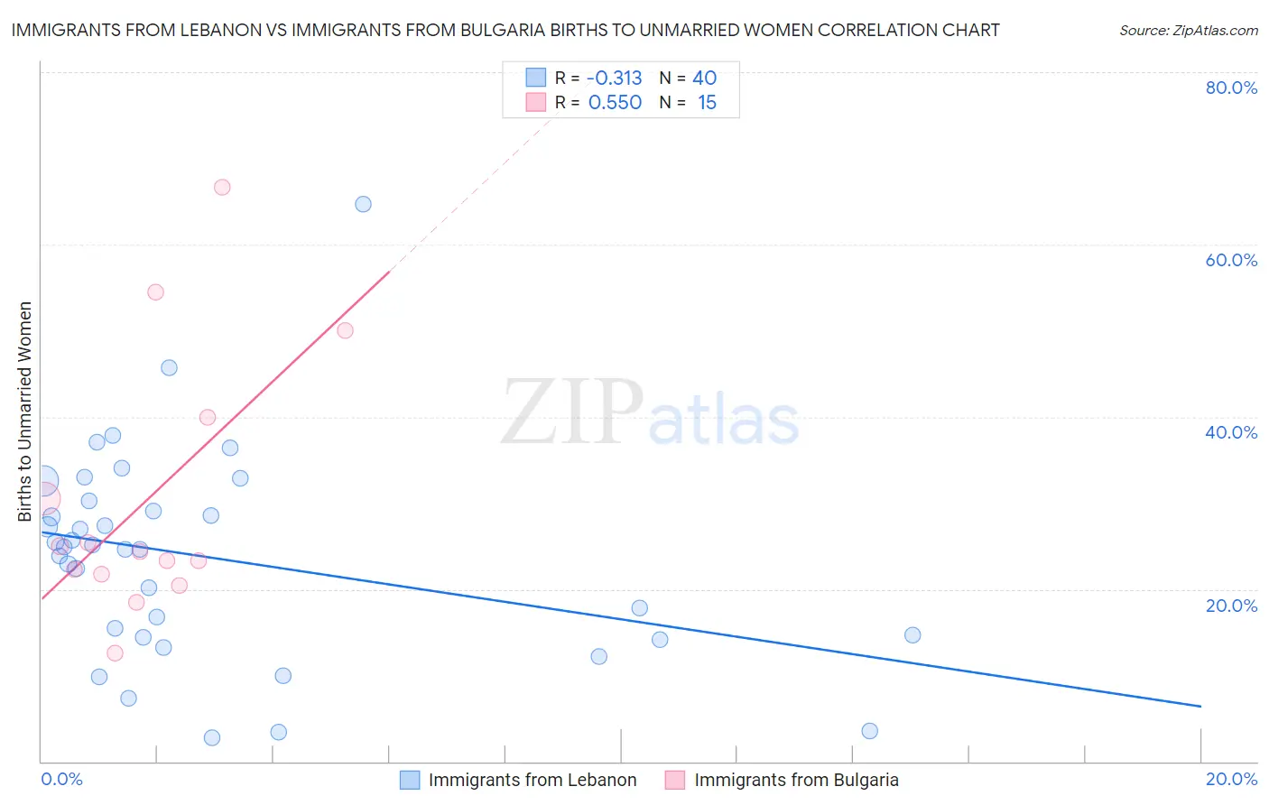 Immigrants from Lebanon vs Immigrants from Bulgaria Births to Unmarried Women