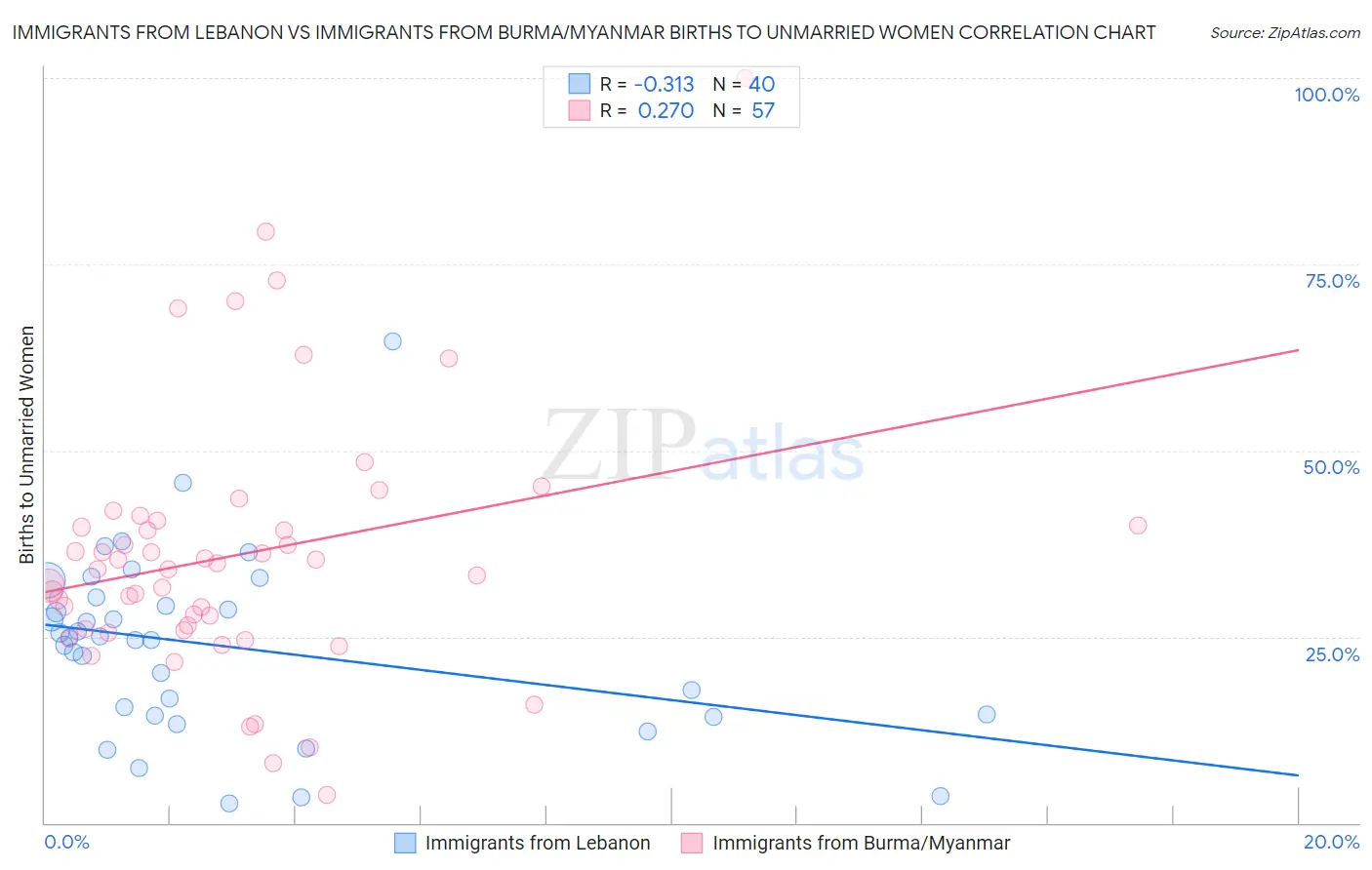 Immigrants from Lebanon vs Immigrants from Burma/Myanmar Births to Unmarried Women