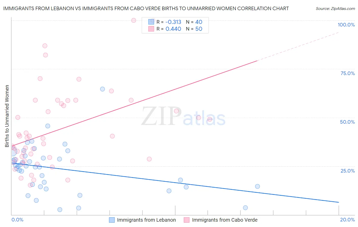 Immigrants from Lebanon vs Immigrants from Cabo Verde Births to Unmarried Women