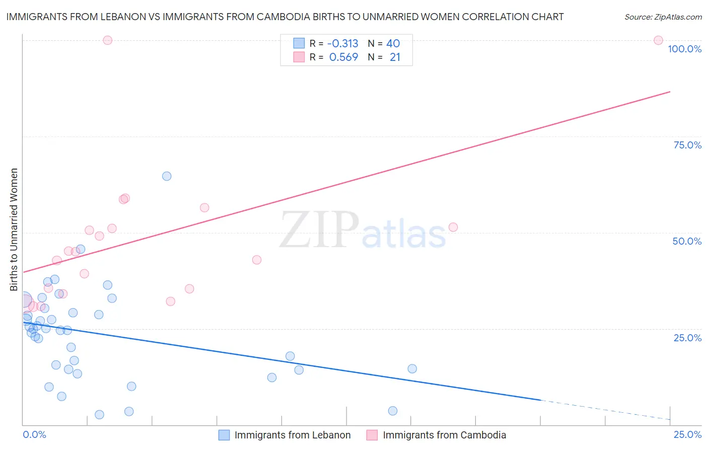 Immigrants from Lebanon vs Immigrants from Cambodia Births to Unmarried Women