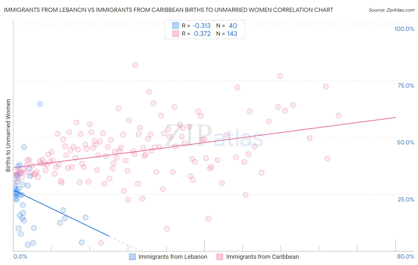 Immigrants from Lebanon vs Immigrants from Caribbean Births to Unmarried Women