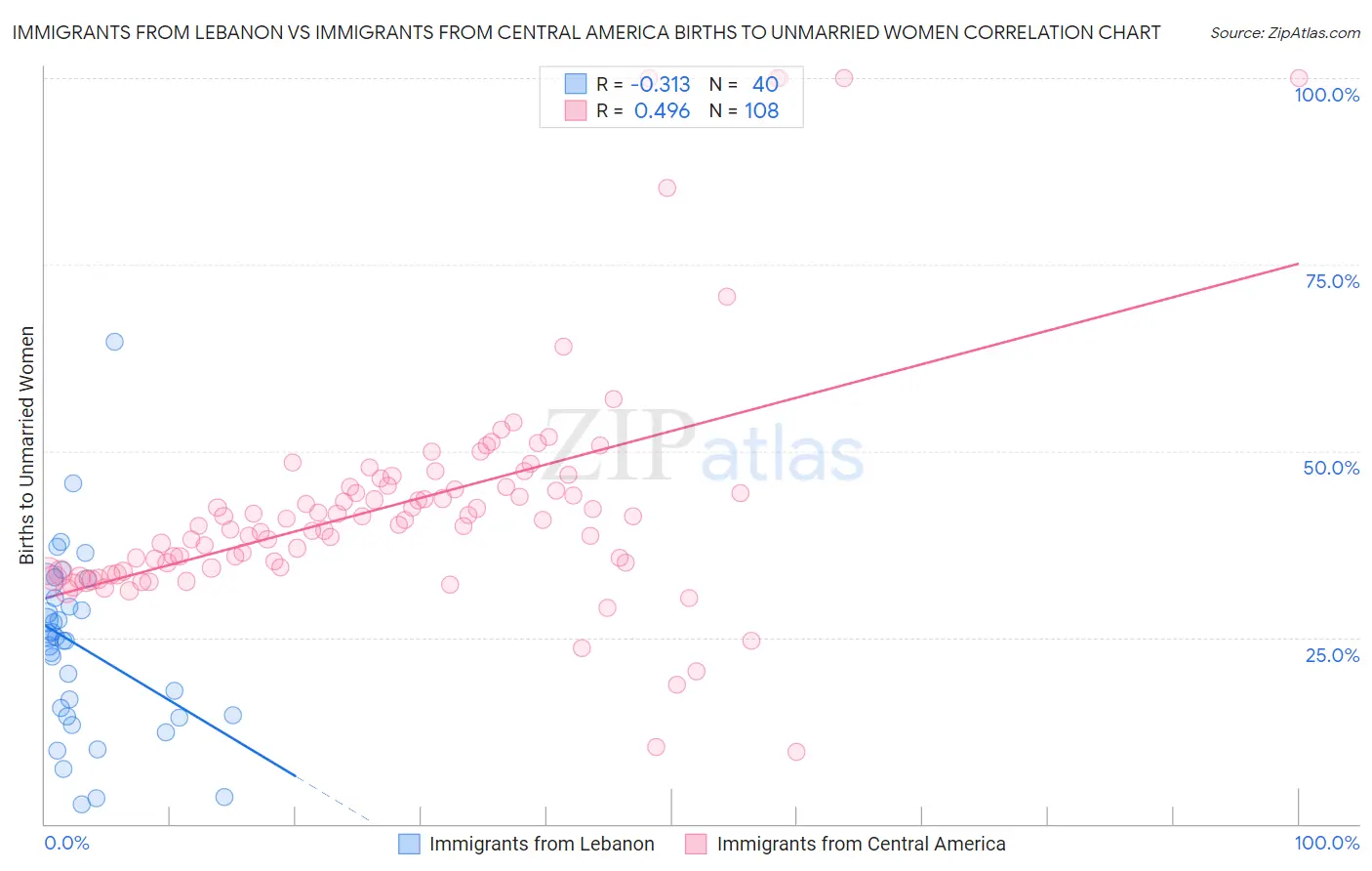 Immigrants from Lebanon vs Immigrants from Central America Births to Unmarried Women