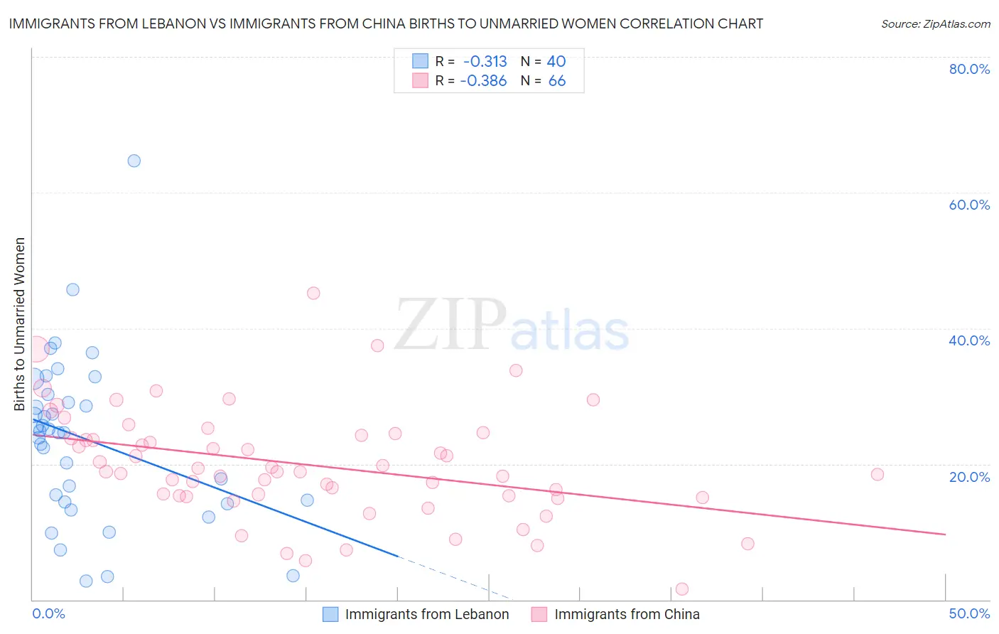 Immigrants from Lebanon vs Immigrants from China Births to Unmarried Women