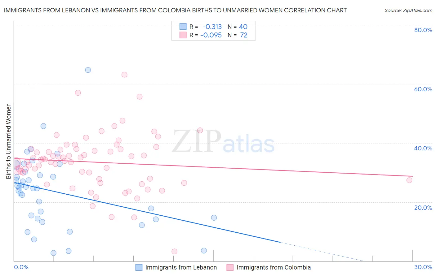 Immigrants from Lebanon vs Immigrants from Colombia Births to Unmarried Women
