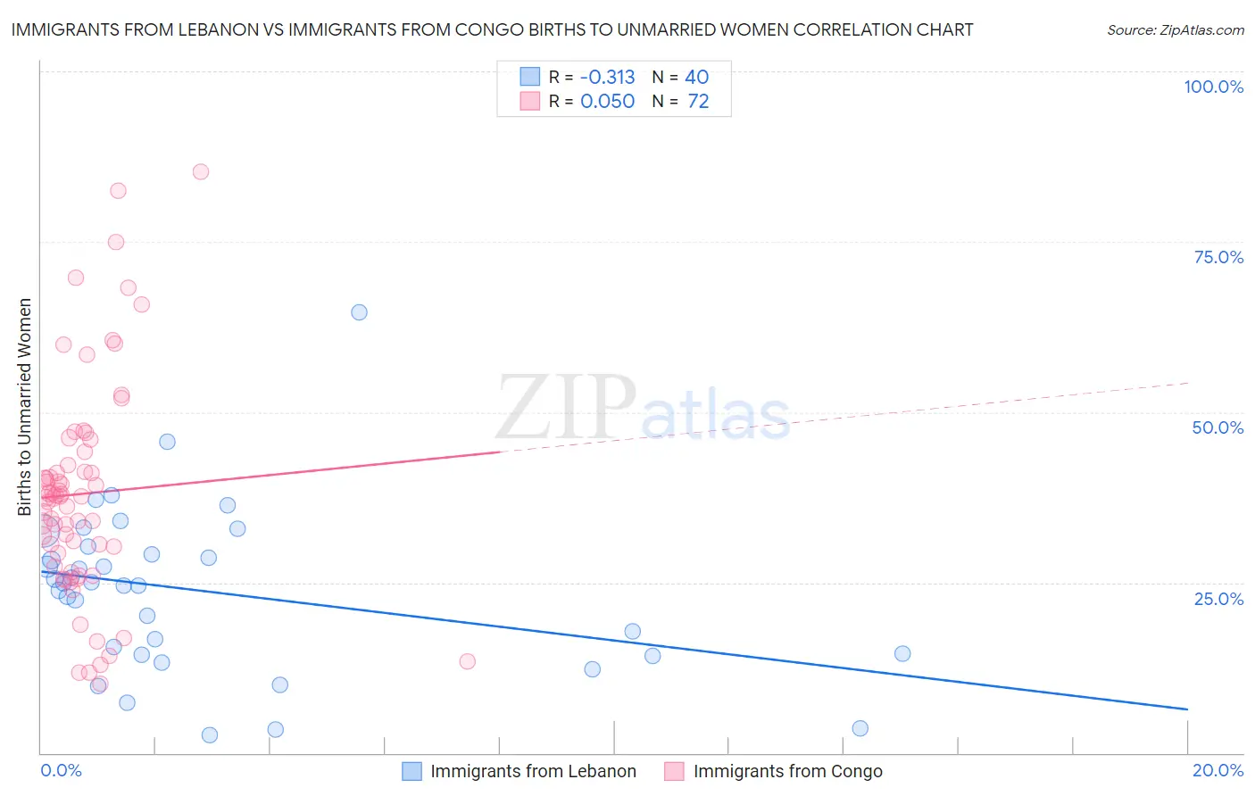 Immigrants from Lebanon vs Immigrants from Congo Births to Unmarried Women