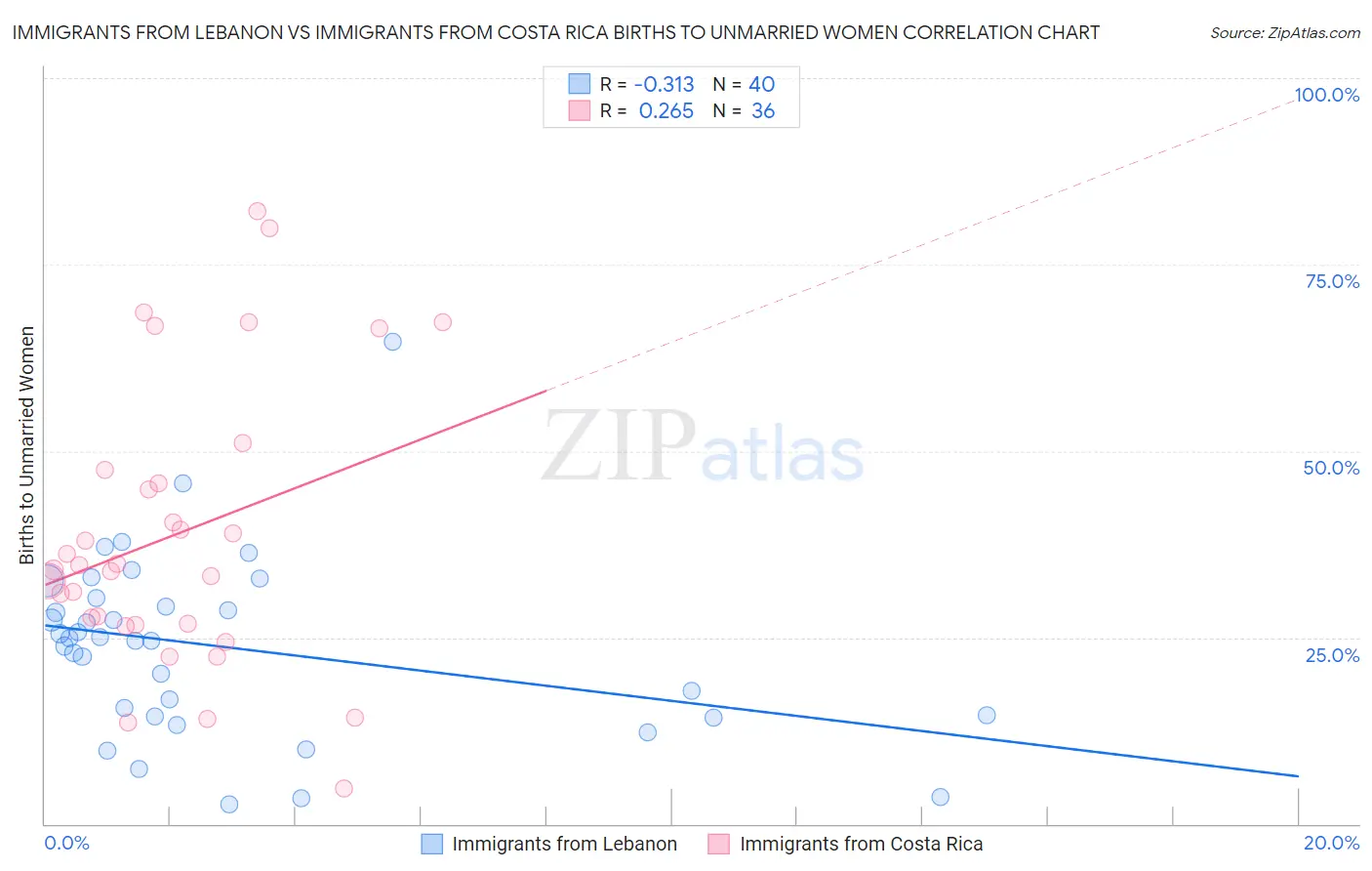 Immigrants from Lebanon vs Immigrants from Costa Rica Births to Unmarried Women