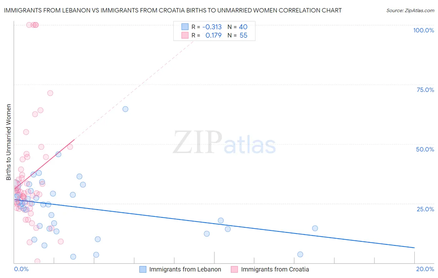 Immigrants from Lebanon vs Immigrants from Croatia Births to Unmarried Women