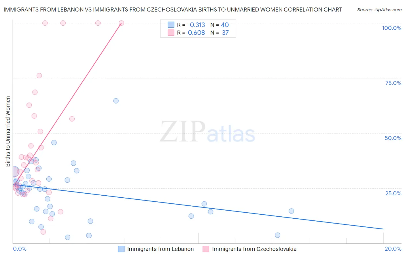 Immigrants from Lebanon vs Immigrants from Czechoslovakia Births to Unmarried Women
