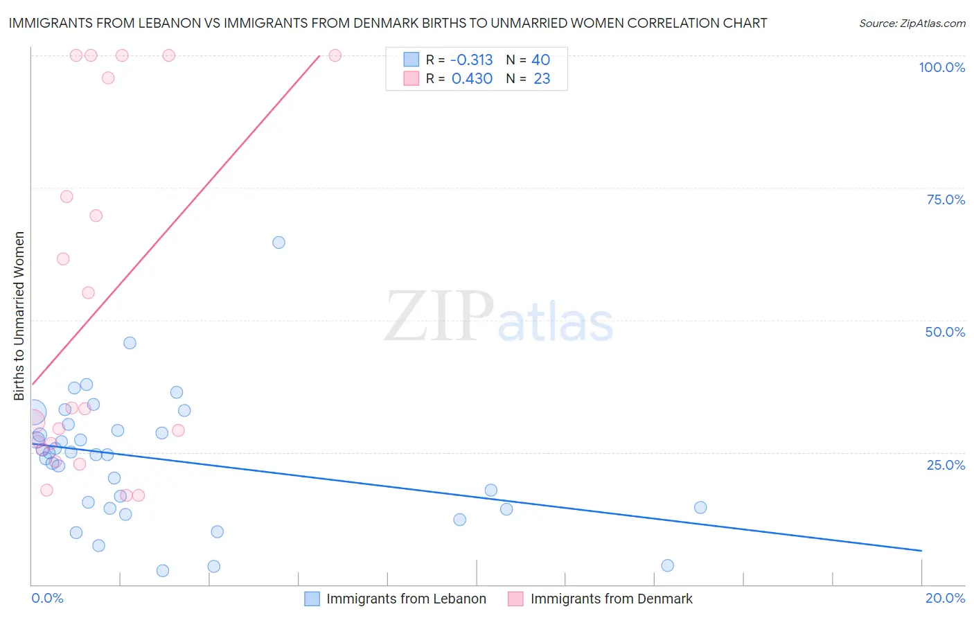Immigrants from Lebanon vs Immigrants from Denmark Births to Unmarried Women